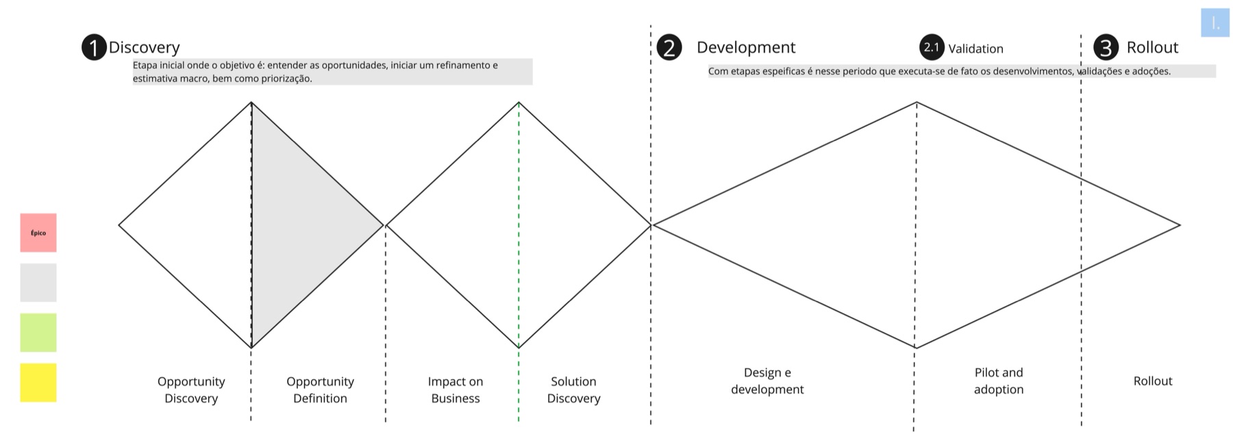 Mapa do processo de discovery, desenvolvimento e rollout